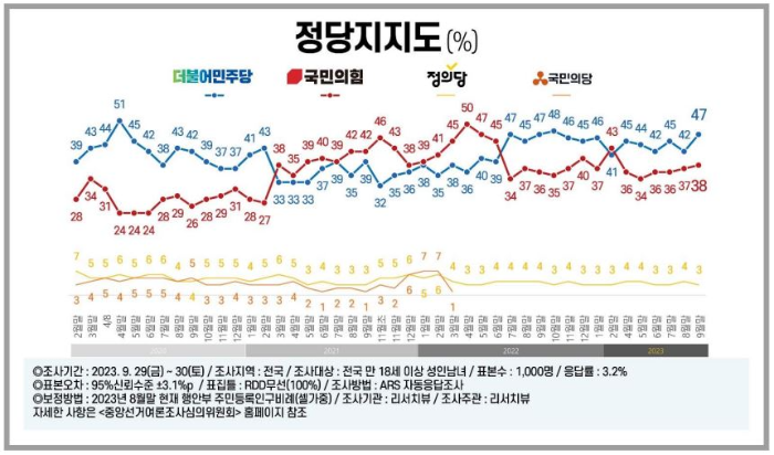 리서치뷰-정당지지율