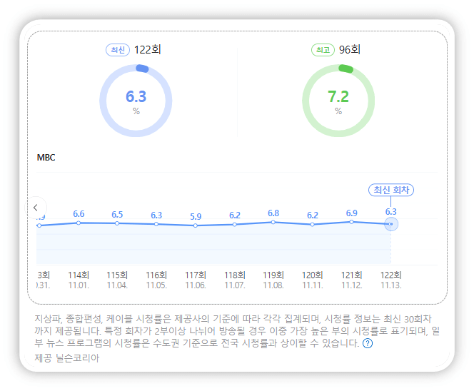 MBC 일일드라마 용감무쌍 용수정 최신 회차 시청률