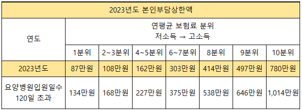 본인부담상한액기준