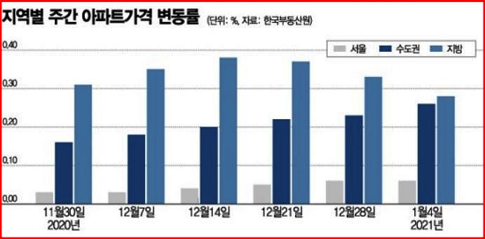  서울 수도권 아파트 가격 상승 반면 지방 아파트 가격 하락