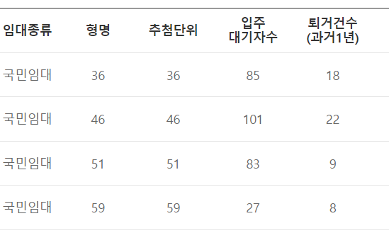 오산누읍 국민임대 대기자 퇴거건수