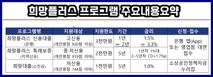 2023년 변경된 희망플러스 프로그램 내용 요약