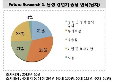 남자 갱년기 증상 30가지