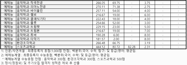 예체능계열 - 2