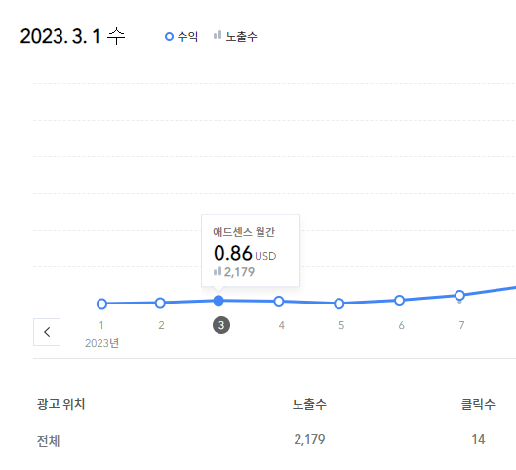 티스토리 2023.03월 애드센스 수익