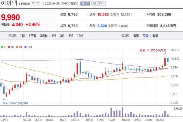 아이텍 주식차트