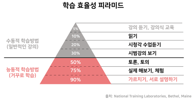 학습-효율성-피라미드-수동적-능동적-학습방법에-따른-효율