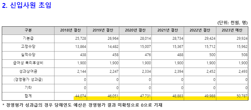 신용보증기금 초봉