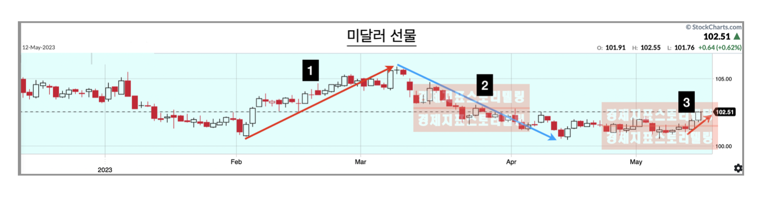 미국달러환율가치변화미국달러선물등락