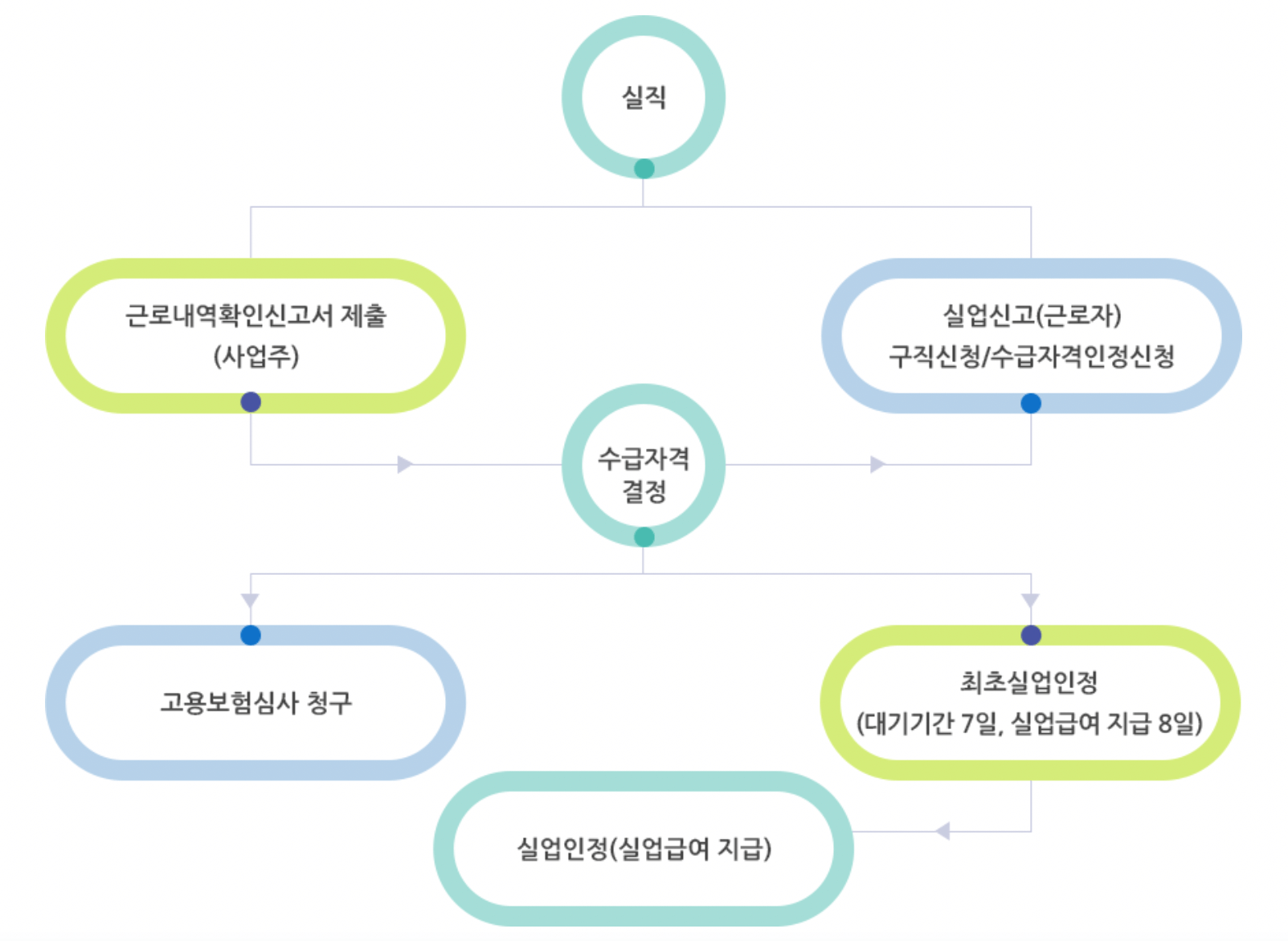 일용직-실업급여-신청방법