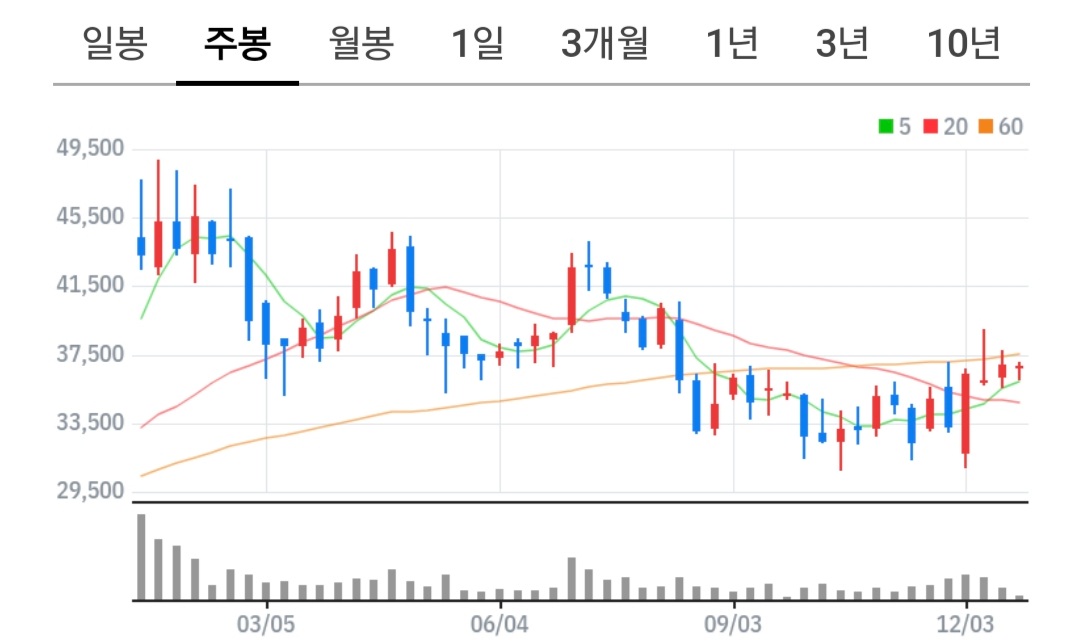 네패스 주식 차트