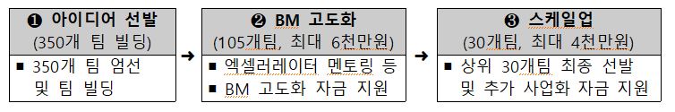 지원단계