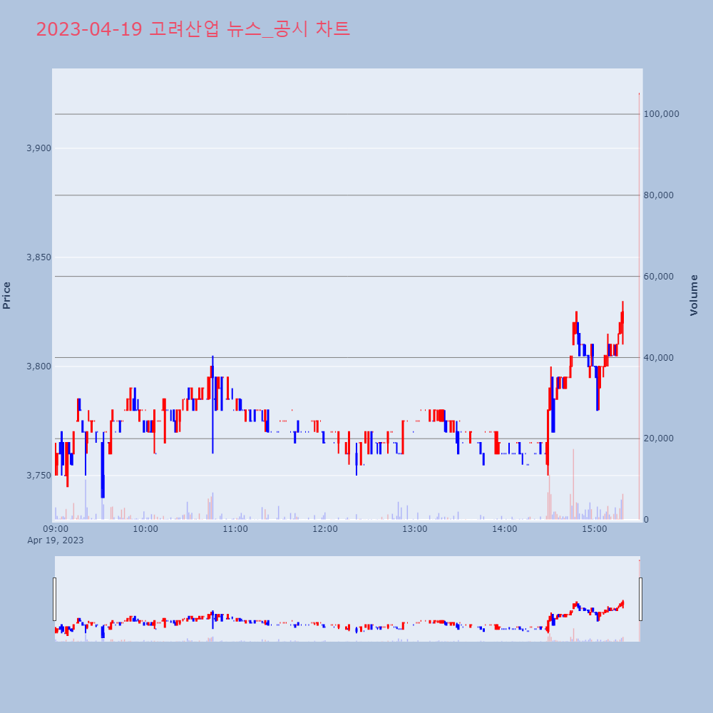 고려산업_뉴스공시차트