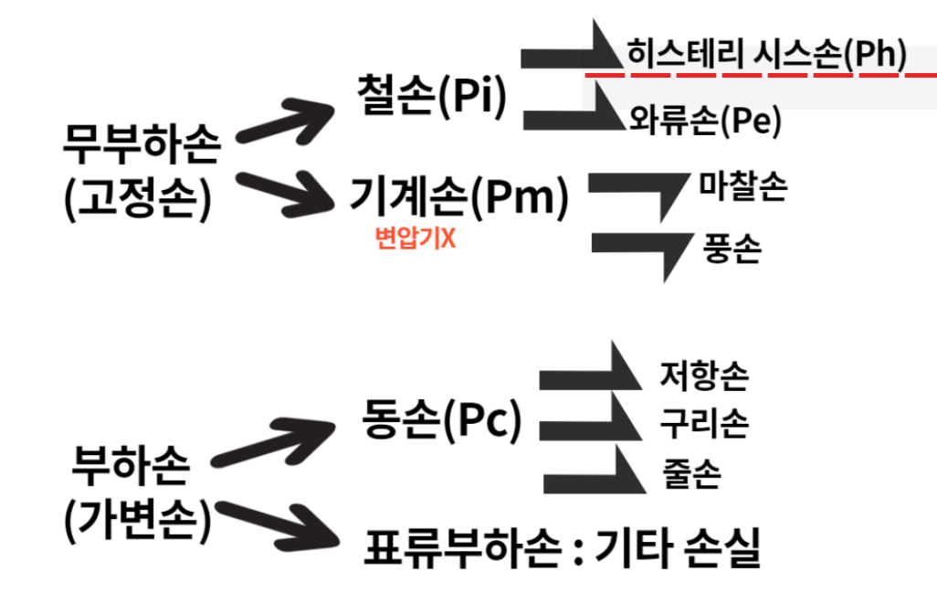 변압기 손실