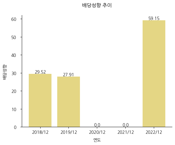 디아이티-배당성향-추이