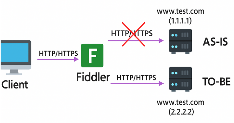 Fiddler(Proxy기능)을 통한 도메인 우회