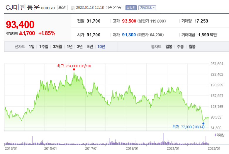 CJ대한통운 주가흐름