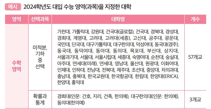 2024학년도-대입수능영역(과목)을-지정한-대학
