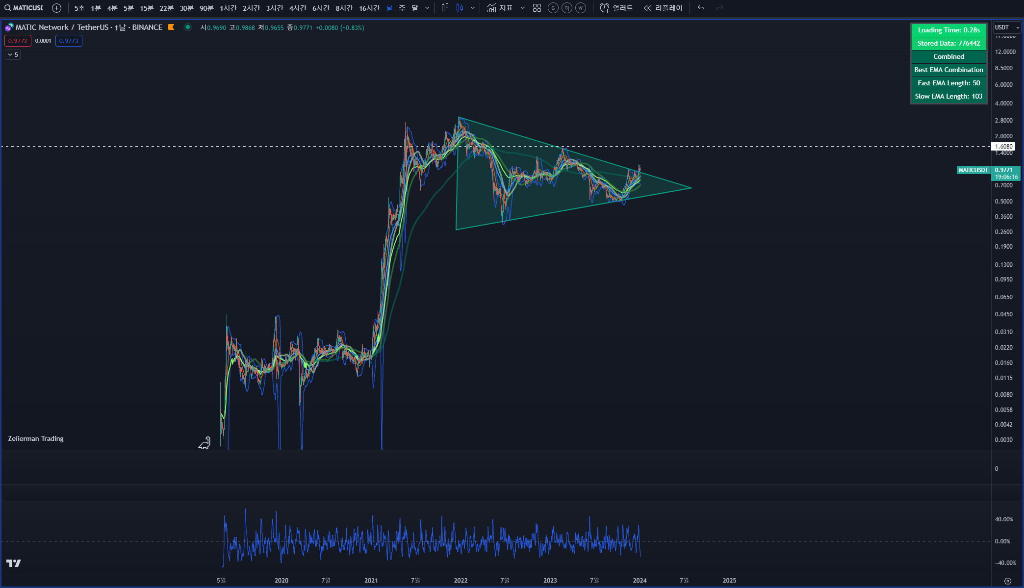 폴리곤 (MATIC) 코인 시세 분석
