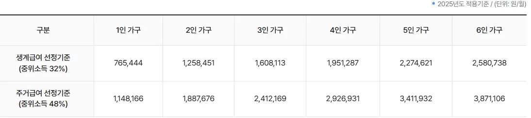 중위소득 기준