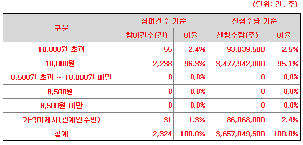 덕양에너젠 공모가 제시표