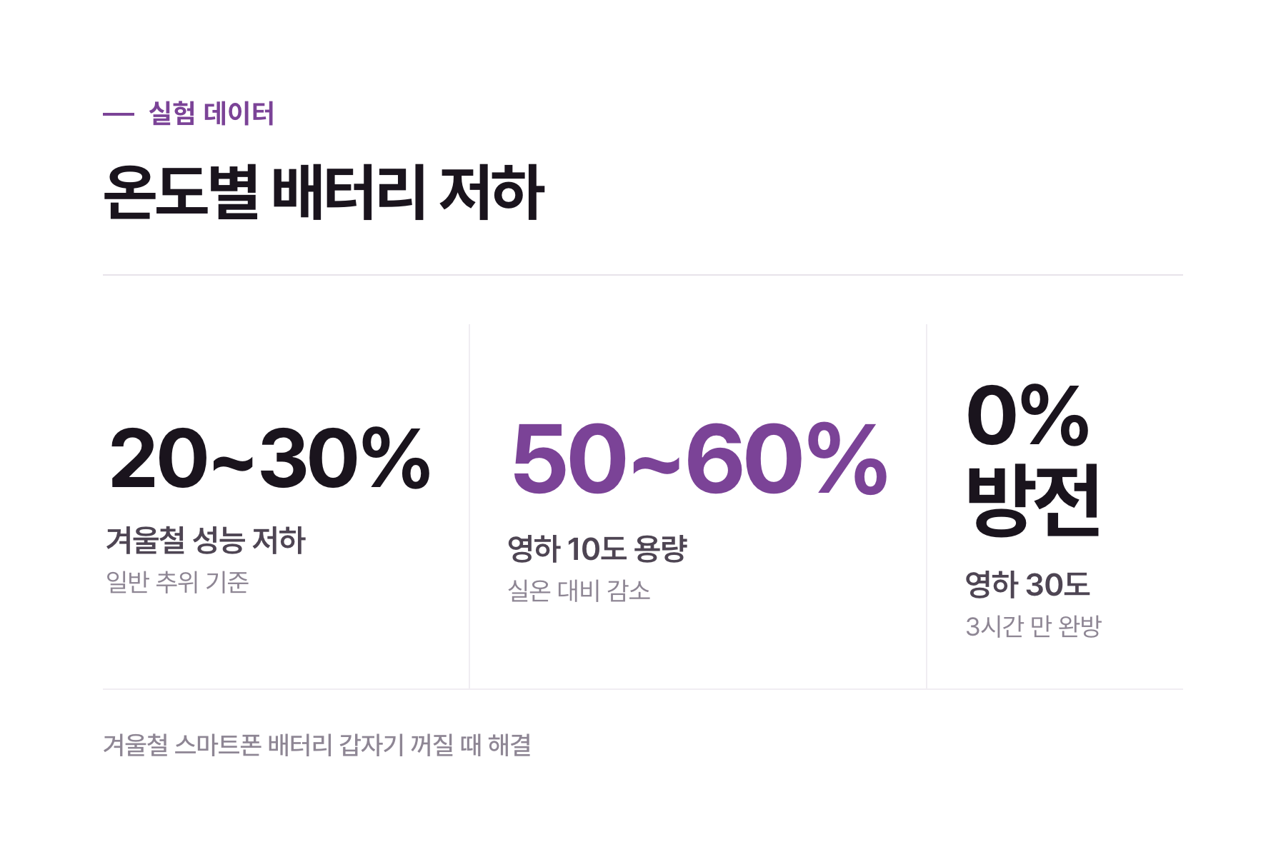 온도별 스마트폰 배터리 성능 변화