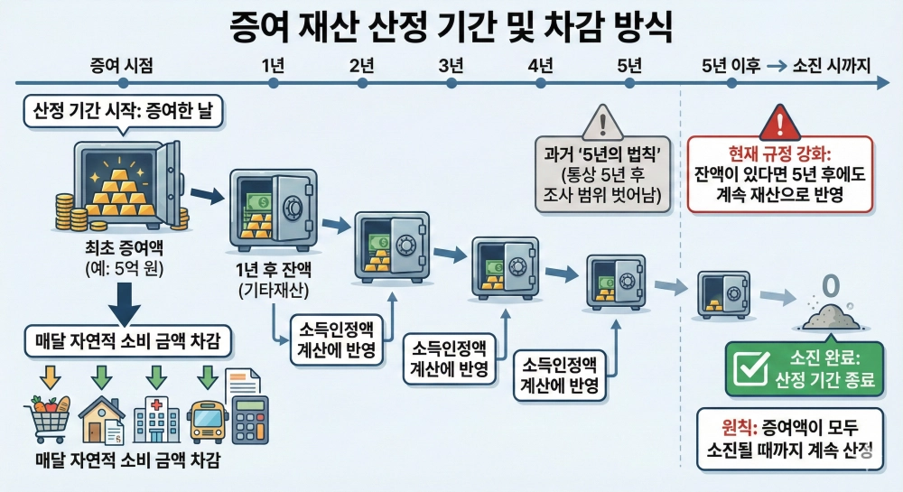 기초연금 수급 자격 심사 시 적용되는 증여 재산의 산정 기간과 차감 방식을 설명하는 인포그래픽. 증여 시점부터 매달 자연적 소비 금액을 차감하며, 남은 잔액은 기타재산으로 소득인정액에 반영됩니다. 타임라인을 통해 1년, 2년, 3년, 4년, 5년 경과에 따른 잔액 감소를 보여주며, 과거 '5년의 법칙'과 달리 현재는 규정이 강화되어 잔액이 남아있다면 5년 후에도 계속 재산으로 반영됨을 경고합니다. 최종적으로 증여액이 모두 소진될 때까지 산정이 계속된다는 원칙을 명시하고 있습니다