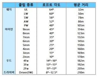 골프 로프트 세팅으로 탄도 높이기 웨지갭 거리관리 스코어링_11