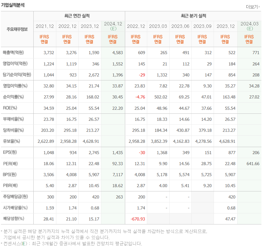 기업 실적 분석