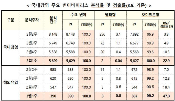 오미크론 확진자