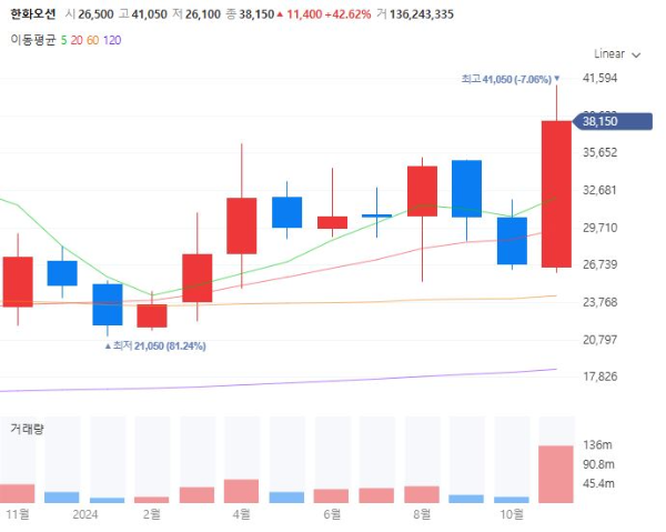 조선기자재관련주대장주수혜주TOP5_한화오션