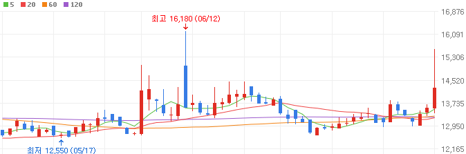 댐-건설-관련주-동아지질-주가