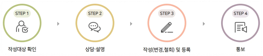 연명의료계획서 작성순서