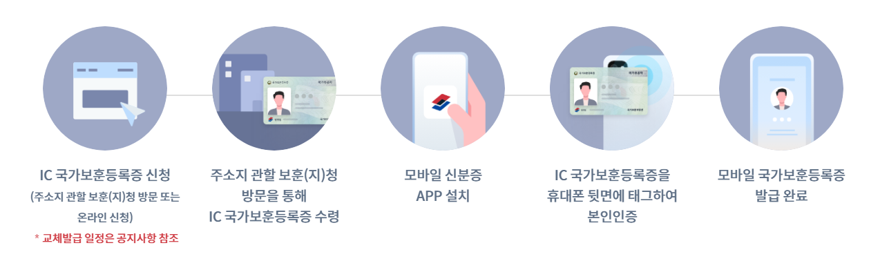 모바일 신분증 신청 방법 완벽 가이드