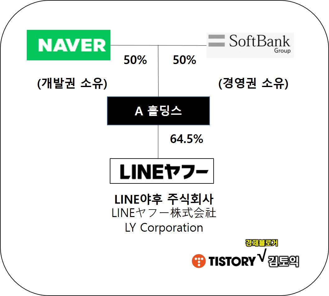 라인야후 지배구조
