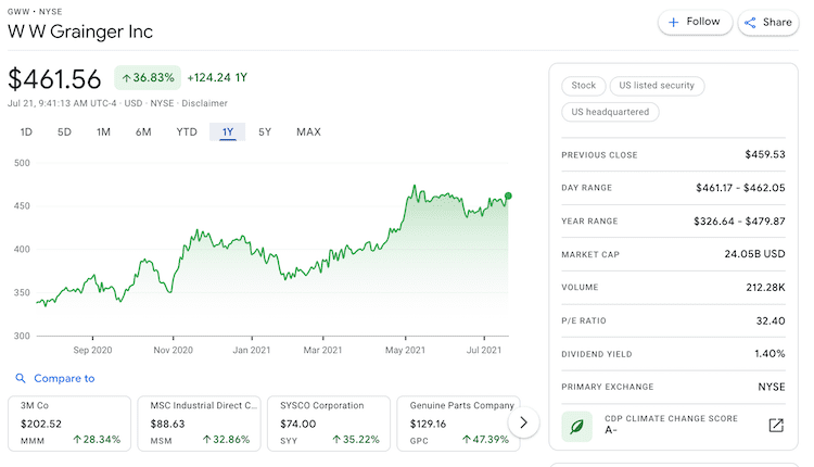 gww stock info