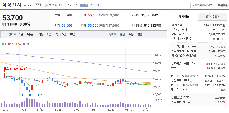 스타게이트 관련주 삼성전자 주가 차트