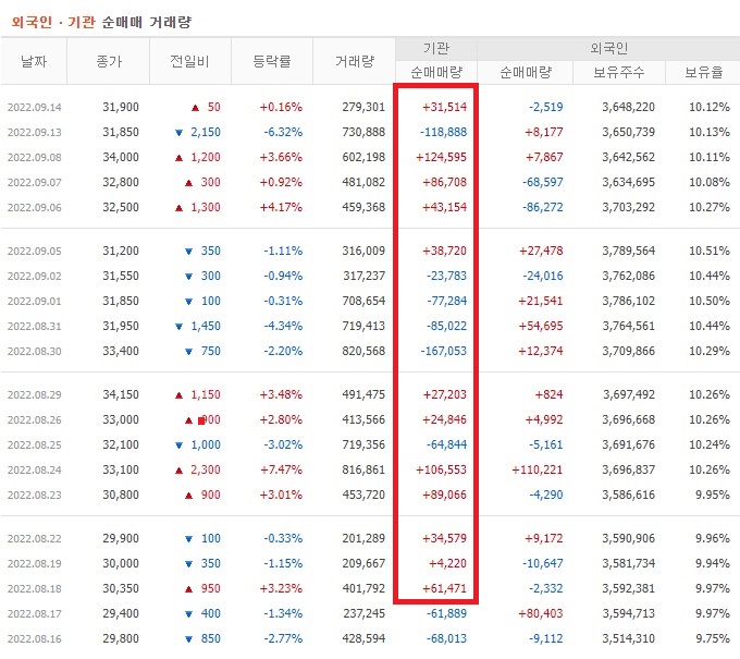 현대일렉트릭 8월중순 ~ 9월중순 외국인 기관 순매수
