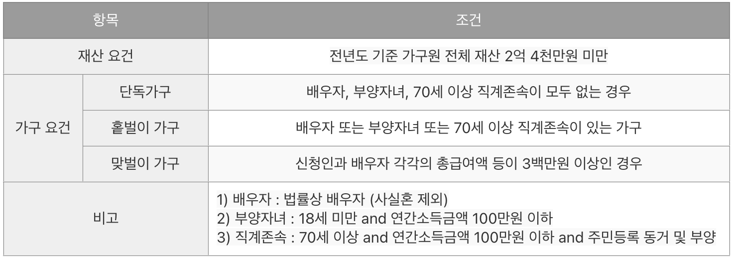 근로장려금, 자녀장려금 공통 신청조건