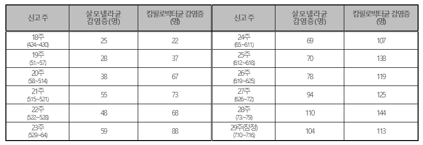 하절기 살모넬라균 감염증 및 캄필로박터균 감염증 증가에 따른 감염 주의