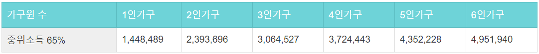 중위소득 65%