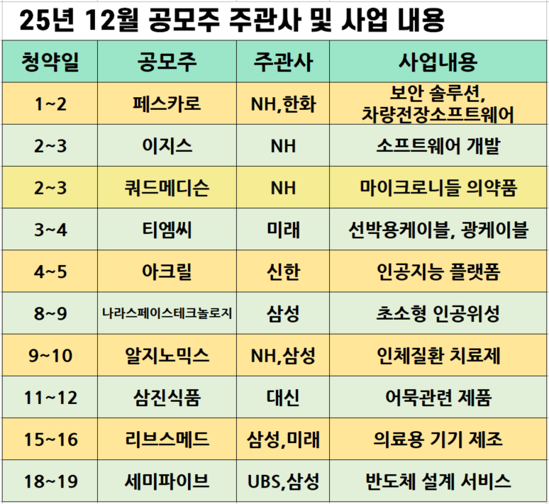 12월 공모주 주관사 및 사업 내용