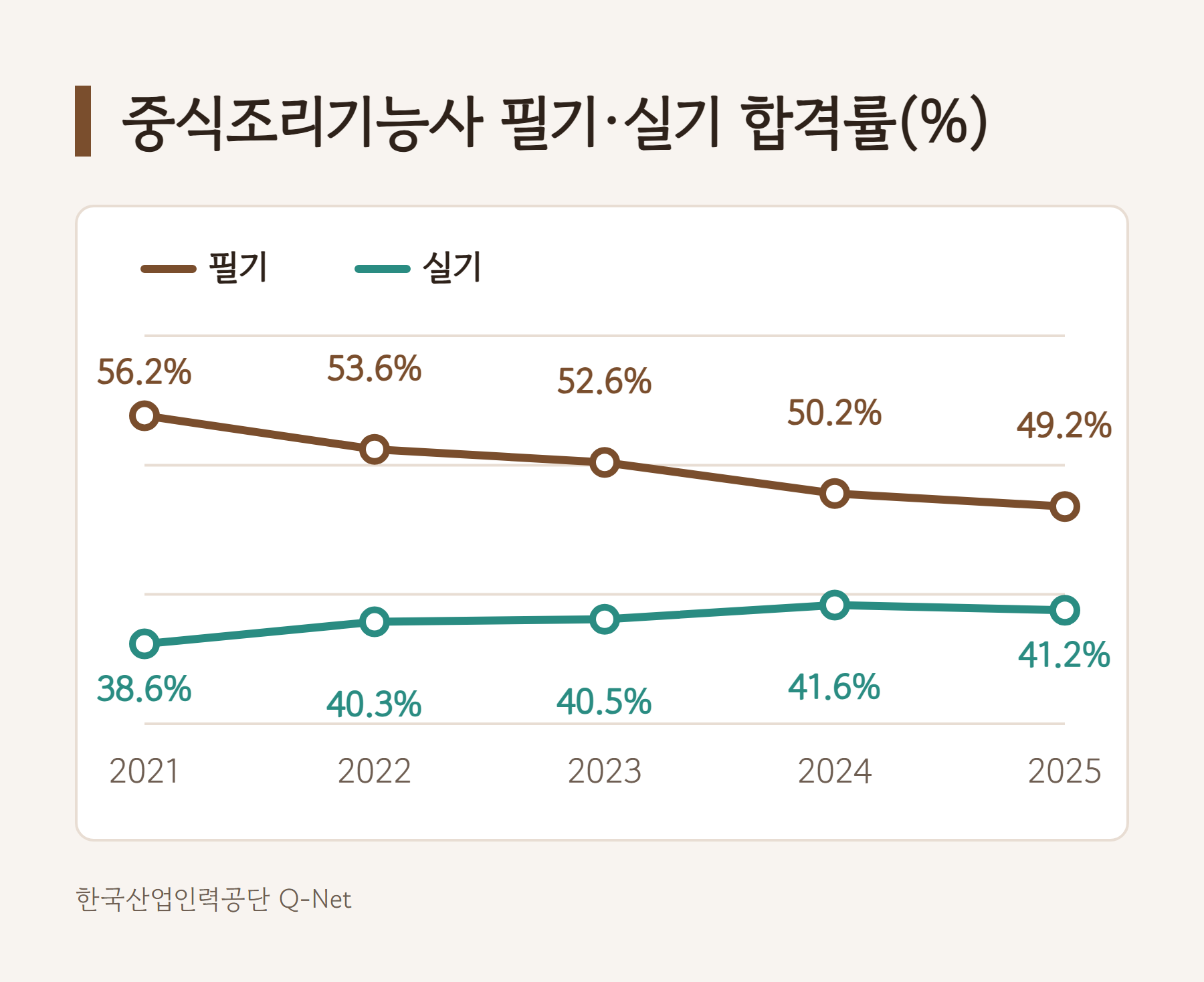 2021년부터 2025년까지 중식조리기능사 필기 합격률은 56.2%에서 49.2%로 내려가고 실기 합격률은 38.6%에서 41.2%로 오른 꺾은선 그래프