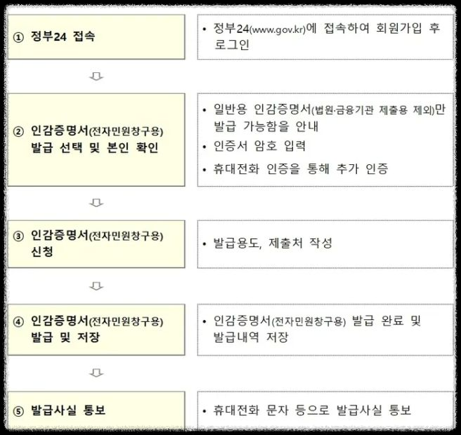 온라인 인감증명서 발급 서비스 활용법: 초보자도 쉽게 이해하는 가이드