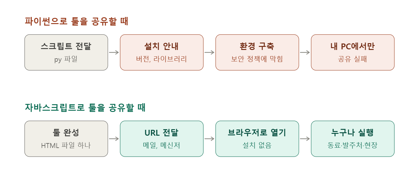 파이썬과 자바스크립트의 툴 공유 방식 비교
