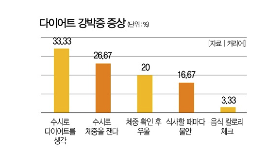다이어트 강박증 증상