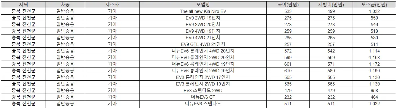 2025년 충북 진천군 전기차 보조금