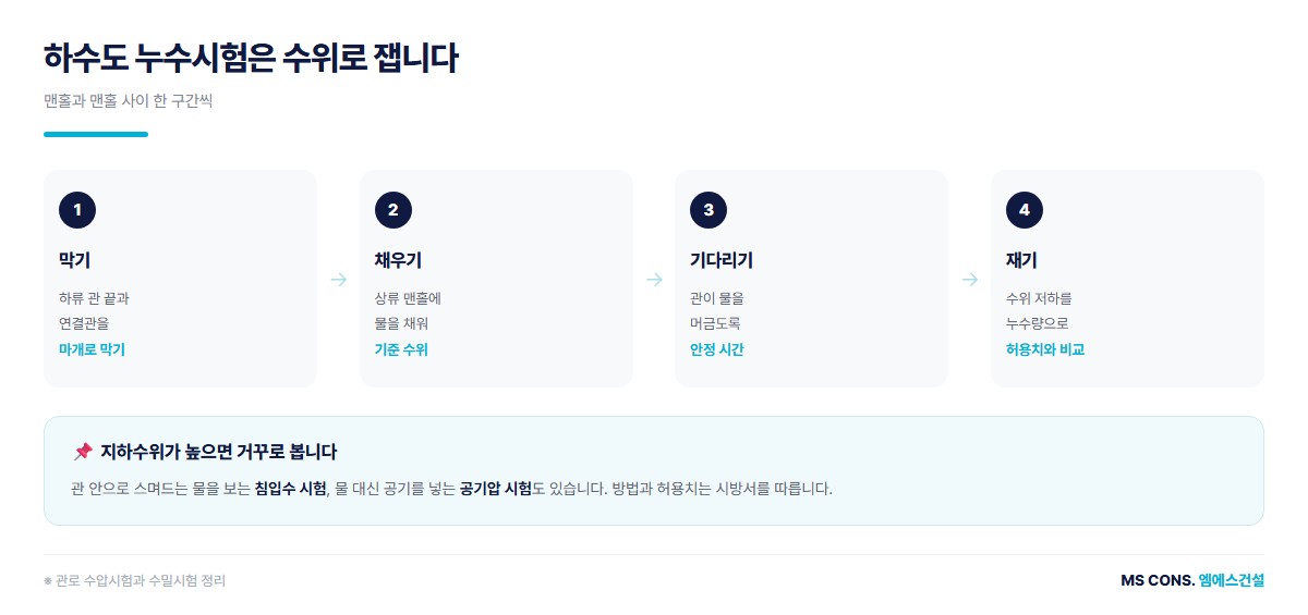 하수도 수밀시험 누수시험 원리 도해 — 맨홀 사이 구간을 막고 물을 채워 수위 저하로 누수량을 재는 방법