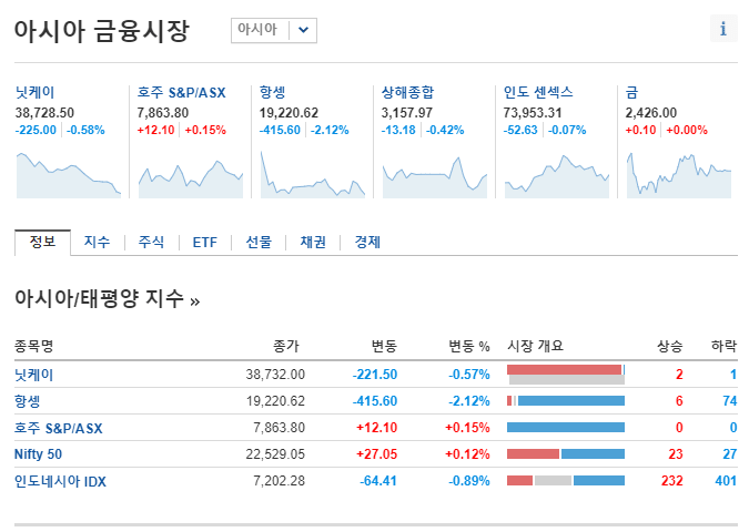 아시아 금융시장-인베스팅 출저