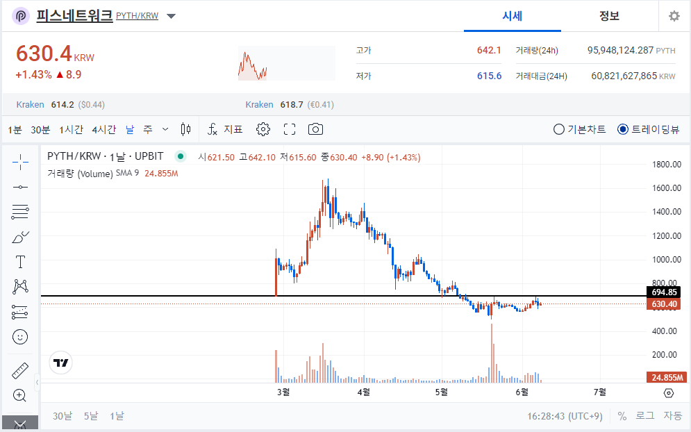피스네트워크 현재 가격
